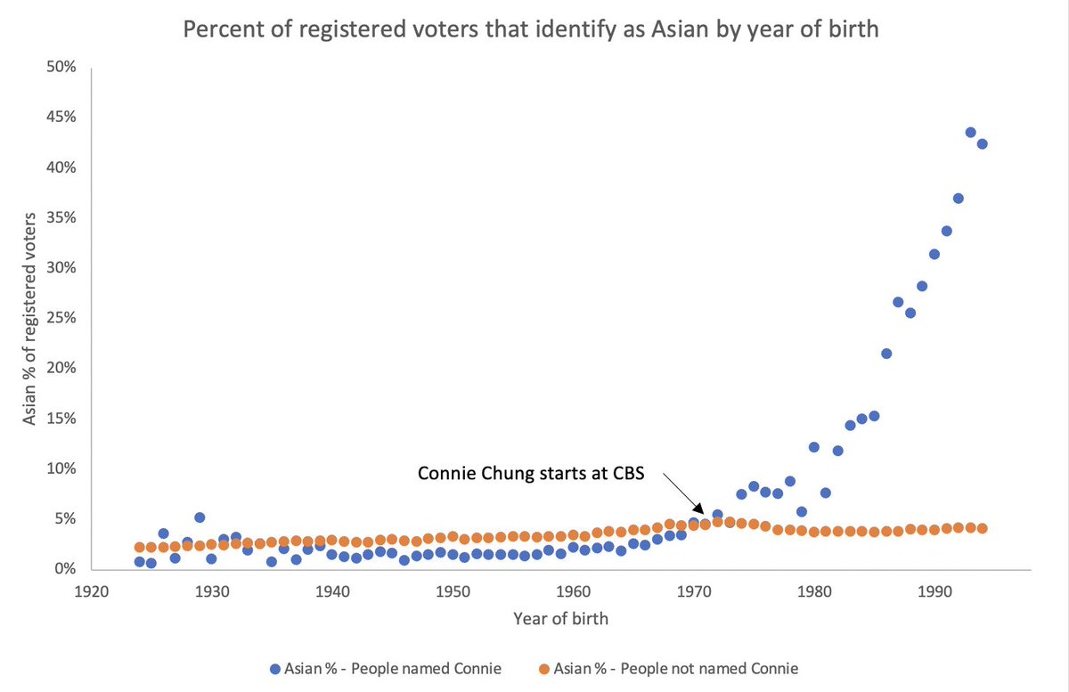 davidshor's tweet photo. I thought it'd be fun to supplement this great @conniewang article with some voter file graphs!

https://t.co/BJJDf9TuMw https://t.co/QVuiOwms0p