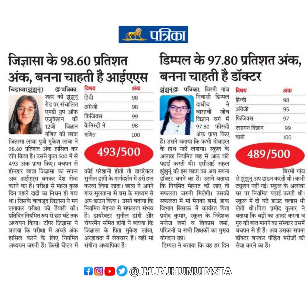 Jhunjhunuinsta's tweet photo. विज्ञान में पांचवें व वाणिज्य वर्ग में छठे स्थान पर रहा झुंझुनूं, दोनों ही वर्गों में बेटियां आगे ।
Follow @Jhunjhunuinsta
Source @rpbreakingnews
#jhunjhunuinsta #jhunjhunu #rj18 #12thresult #12thresult2023 #scienceresult #commerceresult #rajasthan #rbse #bser #topper https://t.co/tk2cYmdMJi
