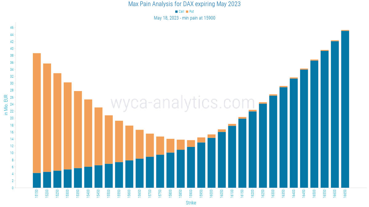 ComWyca's tweet photo. your daily #openinterest #dax as well as #maxpain analysis https://t.co/f0mSBlUodY