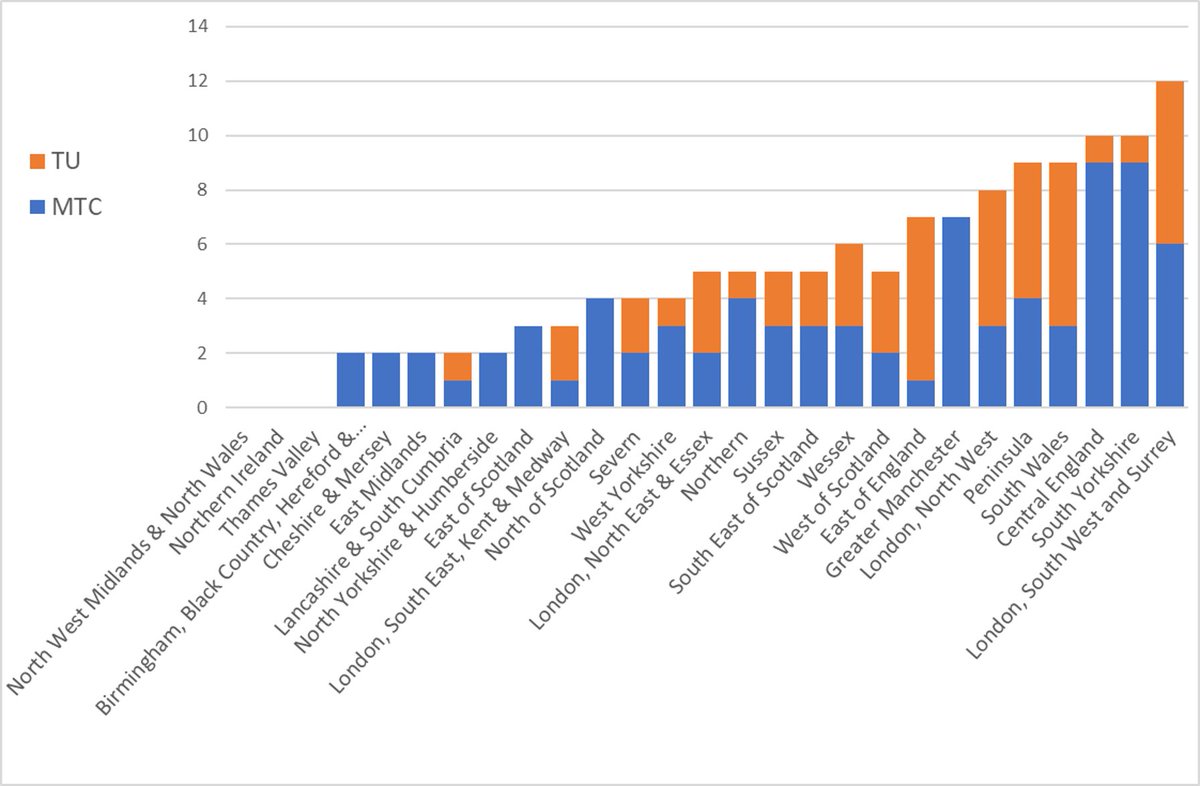 Heather Jarman RN 💙 (@godalmingjarman) on Twitter photo Presenting initial results from our major trauma coordinator survey <a href="/TraumaCareUK/">Trauma Care Charity UK</a> in June. If you're in these roles do respond, important to inform workforce in MTC and TUs, forms.office.com/e/tAeSxKKyRL If you definitely don't have this in your MTC or TU just respond to this tweet. Presenting initial results from our major trauma coordinator survey <a href="/TraumaCareUK/">Trauma Care Charity UK</a> in June. If you're in these roles do respond, important to inform workforce in MTC and TUs, forms.office.com/e/tAeSxKKyRL If you definitely don't have this in your MTC or TU just respond to this tweet.