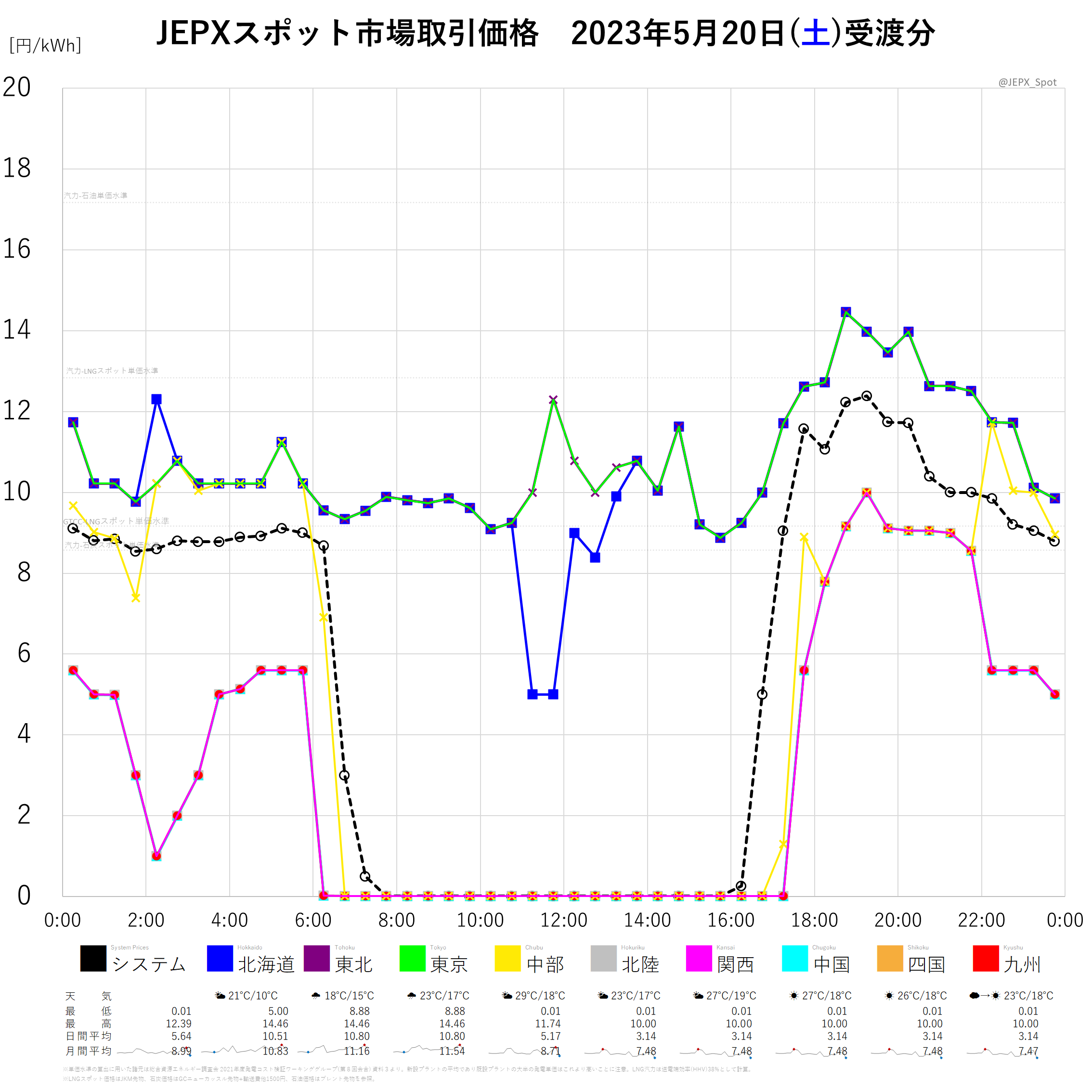 JEPXスポット価格 on X: JEPXスポット価格 on X: