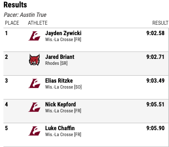 Steeple action from La Crosse:

Jayden Zywicki moves from 25th to 18th
Jare Briant goes from 23rd to 19th
Elias Ritzke moves from 26th to 20th

9:03.87 is now 22nd*

Could change with Augustana still to run