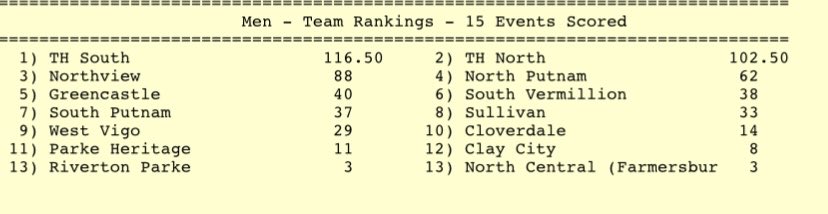 npxc1's tweet photo. I know this will change since we don’t pole vault, but how about this score?! https://t.co/cmLnen8GJ0