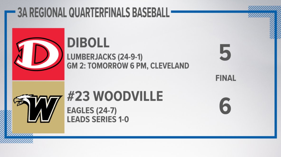 AshlyElamSports's tweet photo. Kaden Satterwhite delivers a walk-off RBI single to left field to send Woodville past Diboll 6-5 in their 3A Regional Quarterfinal opener. 

Game 2 set for 6 pm tomorrow in Cleveland. #409Sports #txhsb @Eagles_Varsity @3ATxHsBaseball https://t.co/z1IVlQUgeQ