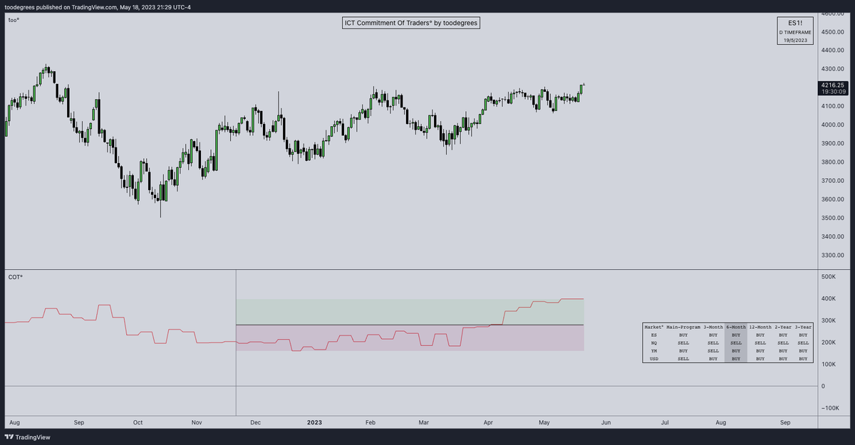 toodegrees's tweet photo. 🚀 ICT Commitment Of Traders° is now available on @tradingview for free and open-source!

I love COT and I believe it's incredibly underused. Hope to inspire you to go learn more about it from the Mentor's teachings.

Link and brief description in the first comment 👇 https://t.co/9RUm5Wg3pk