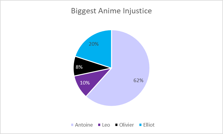 chainedtome's tweet photo. Antoine being left out is worse than Leo's voice casting, Olivier's premature aging, and Elliot's hair. #VanitasNoCarte #PandoraHearts #makephtrend https://t.co/NNJN7tg1G0