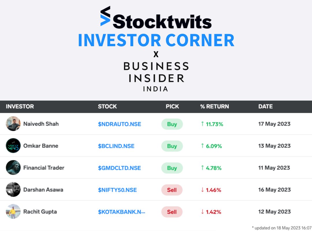 StocktwitsIndia's tweet photo. Friday feels for everyone featured on this leaderboard on @BiIndia - @naivedhhhh @OmkarBanne @FinancialTradr @nifty_alchemist @dasawa31 🚀

For more trade ideas like these, follow them &amp; many more active traders on Stocktwits!

#Nifty #StockMarketindia https://t.co/IbbV9ETOE7