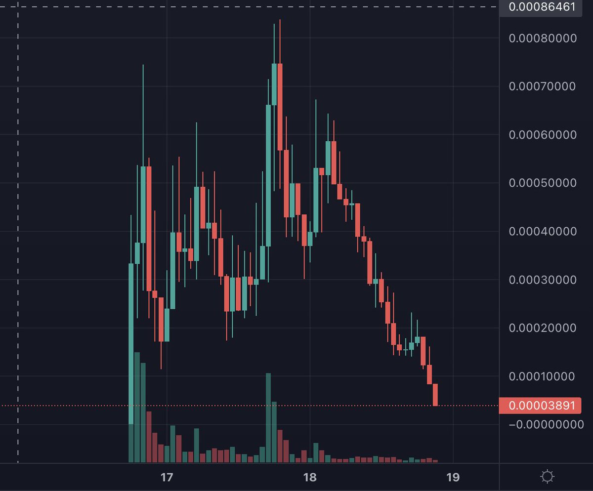 $BEER tanked when people found out the team sold off less than 2% of the supply. 

Guess $CLUB holders just realized that the team airdropped 35 wallets about 17.75% on the day it launched.