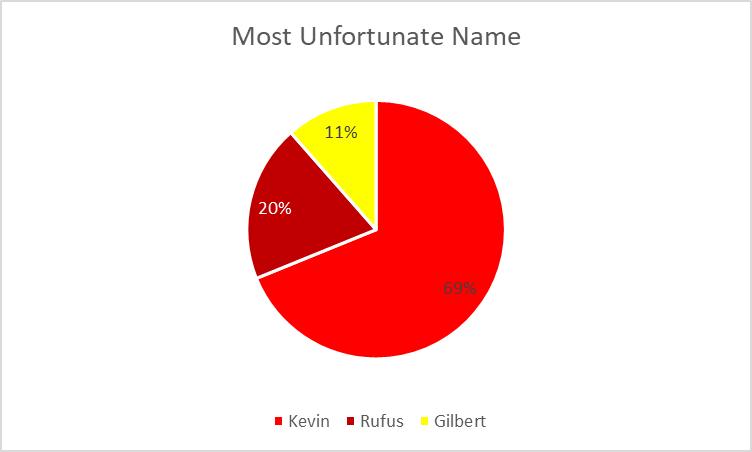 chainedtome's tweet photo. Most Unfortunate Name goes to Kevin. No offense to any Kevins out there. #PandoraHearts #makephtrend https://t.co/zw3bfJKDpm