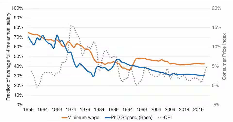 Raising the PhD stipend to minimum wage for a start (roughly $4,600) makes a difference.

Sign the petition! <a href="/ARC_Tracker/">ARC Tracker</a>
aph.gov.au/e-petitions/pe…

#AcademicTwitter 
#AcademicChatter 
#phdmentalhealth
#MentalHealthMatters 

Higher min wage helps curb risks from inflation