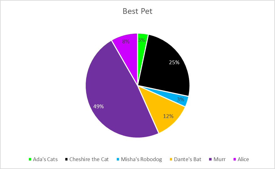 chainedtome's tweet photo. Best Pet rightfully goes to Murr. #VanitasNoCarte #PandoraHearts #makephtrend https://t.co/sz82aUfEf5