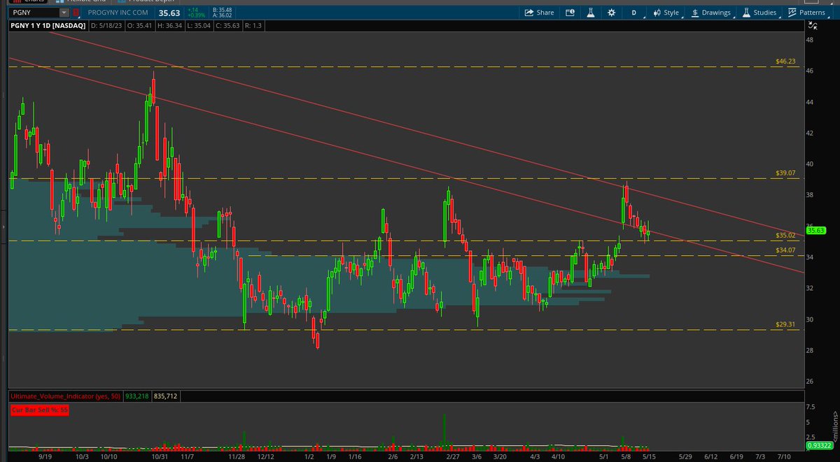 jmac__97's tweet photo. $PGNY added low 35s in my Roth this week. Really like this setup for a longer term move. Solid volume. Some fundamental info in text below. IVF seems to be a good industry over coming years as birthrates and fertility are down recently from what I’ve read. https://t.co/yJA5kmhT2k