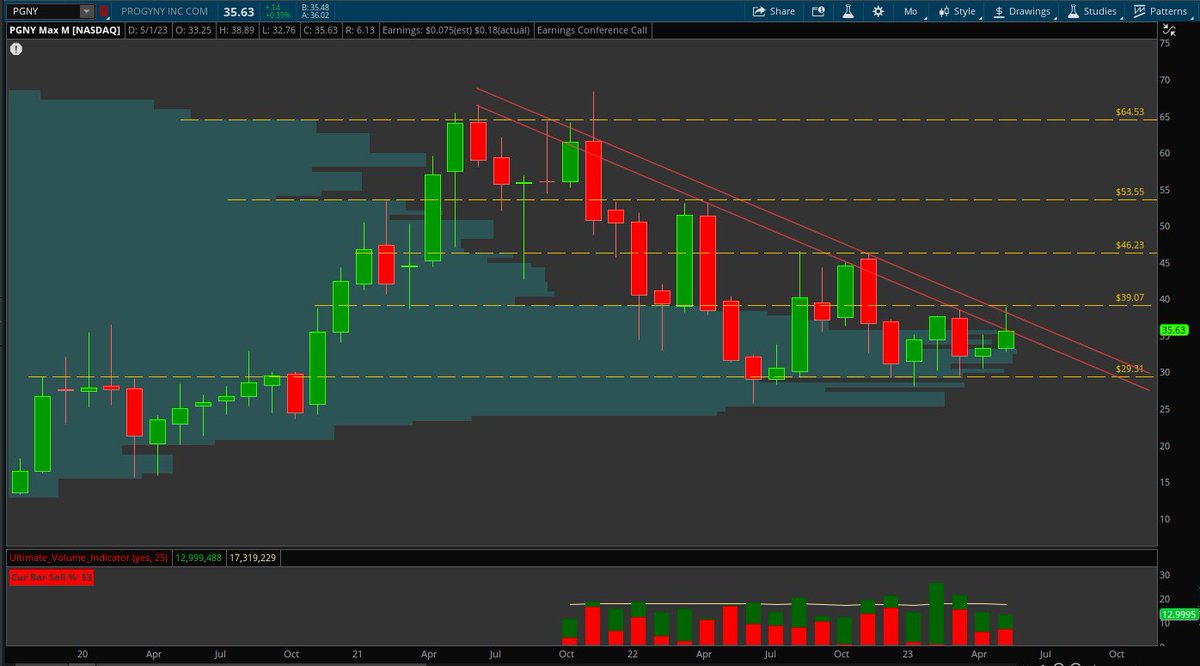 jmac__97's tweet photo. $PGNY added low 35s in my Roth this week. Really like this setup for a longer term move. Solid volume. Some fundamental info in text below. IVF seems to be a good industry over coming years as birthrates and fertility are down recently from what I’ve read. https://t.co/yJA5kmhT2k