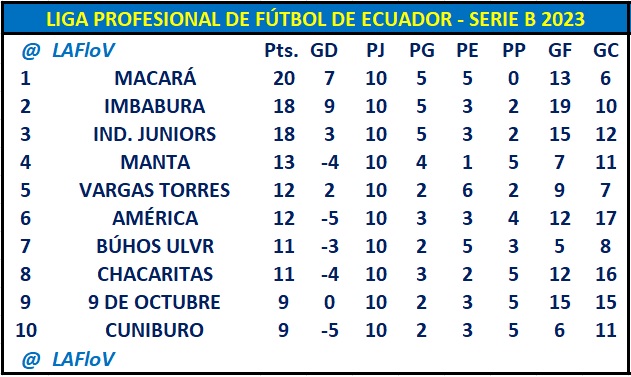 LAFloV's tweet photo. #LPFEcuador Serie B.
@Macara_Oficial continúa invicto y arriba en la tabla, @ImbaburaSC1993 e @INDJRS_EC no lo pierden de vista.
@c_vargastorres y @BuhosULVR_ec lograron su 2da victoria en el año.
@Chacaritas_CP enlazó 3ra derrota y @9deOctubrefc no gana hace seis jornadas. https://t.co/S5t8cTbrca