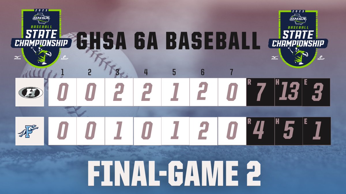peachcofootball's tweet photo. 6A Baseball State Championship | Final GM 2
@hocobaseball defeats @Pope_Baseball 7-4
 #HoustonCo sweeps #Pope to claim the
2023 Class 6A Baseball State Championship 🏆
@MizunoBsballNA @wilsonballglove https://t.co/MSIHQ0eVFr