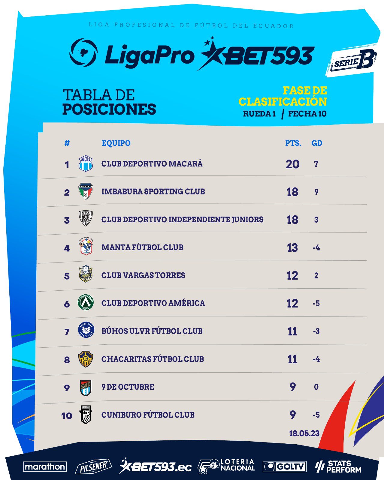 Posiciones de serie a de ecuador