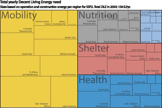 Energy needed to eradicate poverty ‘compatible with climate goals’ wef.ch/3jVcs4l #ClimateChange #SDIS21
rt @wef