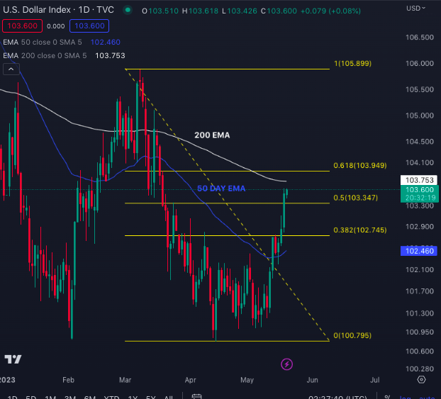 SmolBullXBT's tweet photo. The DXY is at major resistance. #disrespecter https://t.co/CIgphbebAK