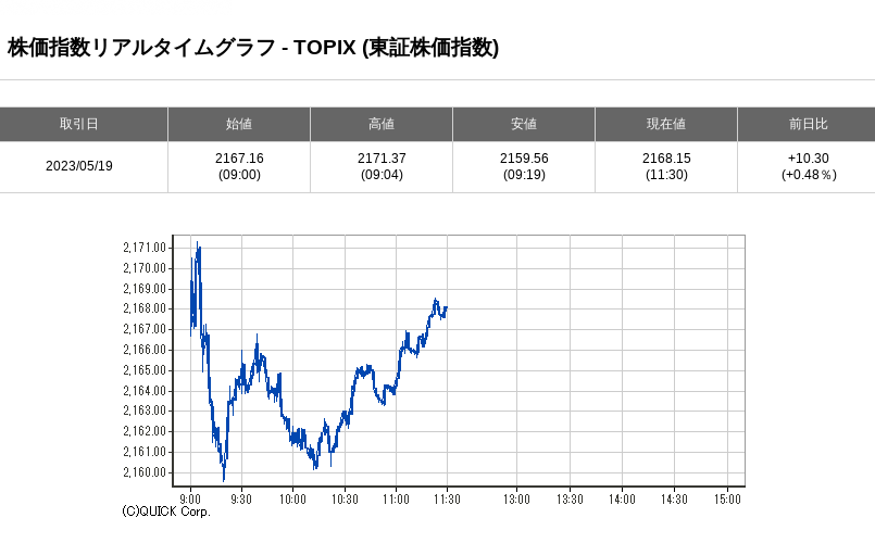 bototto0's tweet photo. 前場終わってTOPIXは前日比で0.48%プラスなので日銀の買い入れはないです https://t.co/5J1AbA3l8G