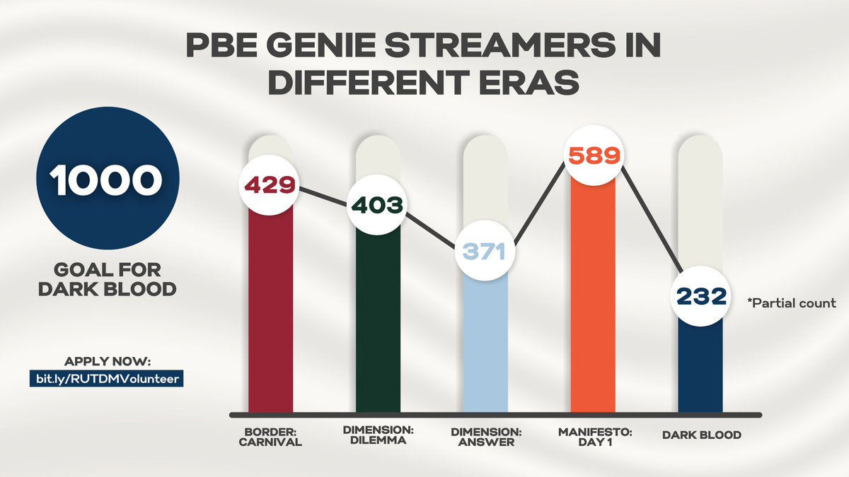 [#EN_DIGITALS]

❗️ ENGENES, look at the significant decrease in our volunteers compared to the previous comeback 😓

If this keeps up, we may not see an improvement in the charts.

What are you waiting for? SIGN UP NOW🔻
: bit.ly/RUTDMVolunteer

<a href="/ENHYPEN_members/">ENHYPEN</a> <a href="/ENHYPEN/">ENHYPEN OFFICIAL</a>