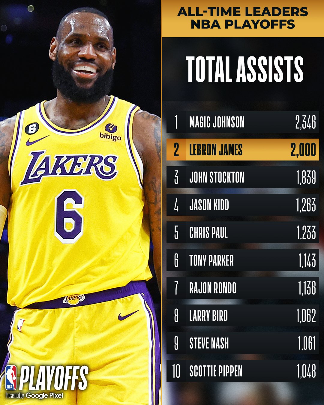 Nba playoff assist leaders discount