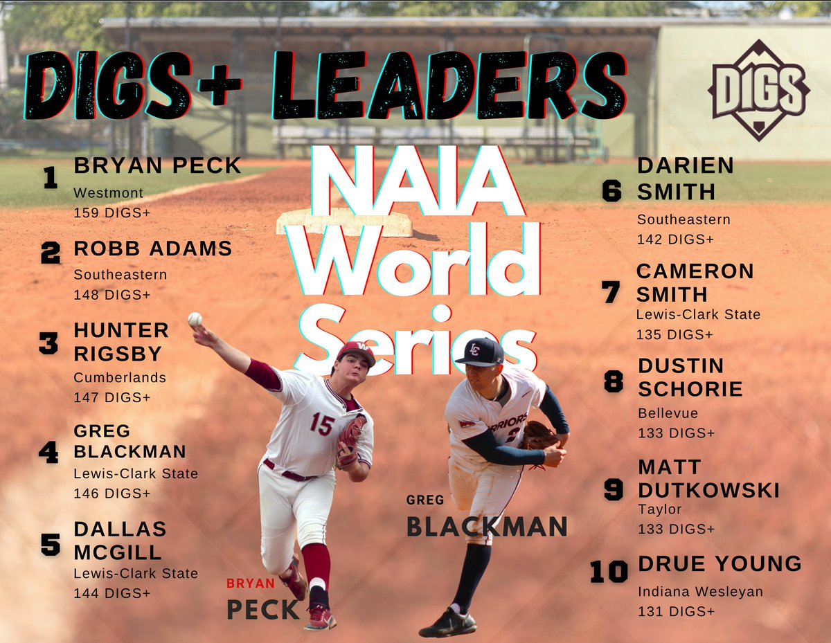 DigsPitcher's tweet photo. The @NAIAWorldSeries is set. SEU, Lewis-Clark State, &amp; Westmont each have top 10 pitching staffs this year, per DIGS. Here are the top overall pitchers, led by Bryan Peck &amp; his 158 DIGS+ (NAIA #4)! 

Full NAIA DIGS Board: https://t.co/vjsVQtw2Iy https://t.co/kv8pTM37RU