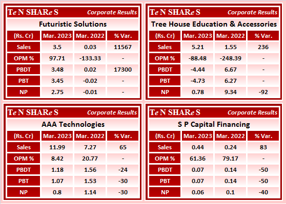 tenshares's tweet photo. Futuristic Solutions
Tree House Education & Accessories
AAA Technologies
S P Capital Financing
#FUTSOL #TREEHOUSE #AAATECH #SPCAPITAL #SPCAPIT
#Q4FY23 #q4results #results #earnings #q4 #Q4withTenshares #Tenshares https://t.co/ZtIXp2XjTk