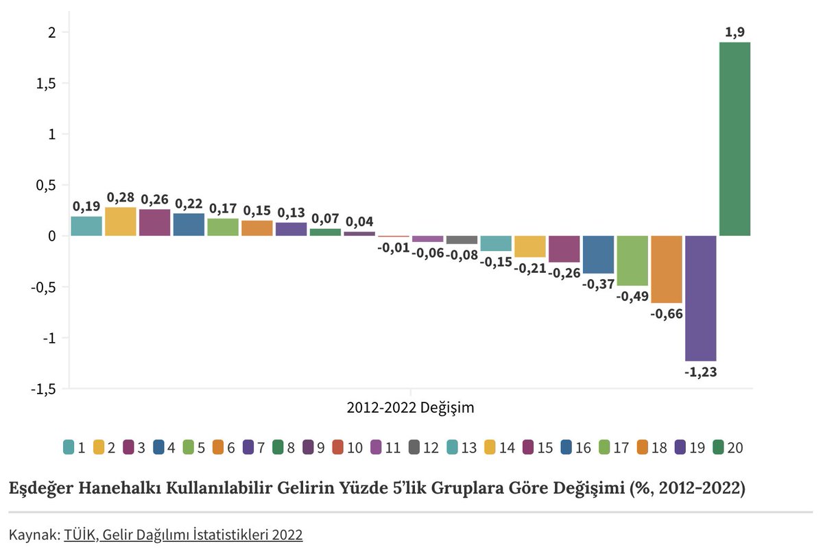 'Bu açıdan kriz belki de ilk kez orta sınıf beyaz yakalıyı hedef alacak şekilde yayılmış oldu'. Orta/üst sınıfı hedef alan 'hayat pahalılığı krizini' gösteren güzel bir grafik. Seçimler, emek piyasası ve korkunun ekonomi politiği üzerine: 
medium.com/@s_simityan/i%…
Kynk: <a href="/merakks/">Merve Akkuş Güvendi</a>