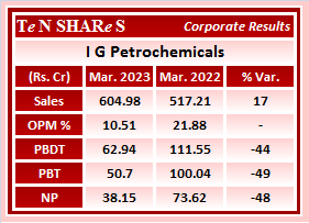 tenshares's tweet photo. I G Petrochemicals

#IGPL    #IGPETRO
 #Q4FY23 #q4results #results #earnings #q4 #Q4withTenshares #Tenshares https://t.co/PnYrSOjERg