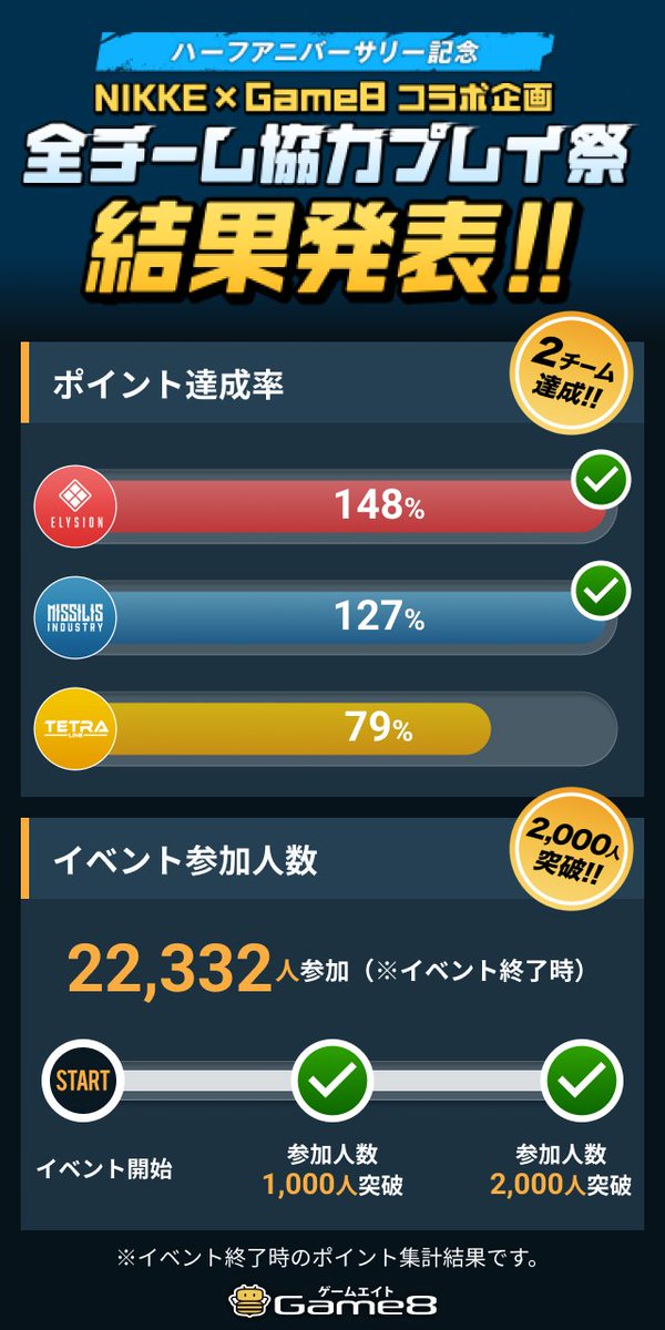 ／
NIKKEハーフアニバーサリー記念
#全チーム協力プレイ祭 🏮
＼

👑結果発表👑
エリシオン 147,614pt
ミシリス　 126,580pt
テトラ　　   78,721pt

ご参加頂いた皆様への感謝として、
3チーム達成報酬をプレゼント🎁
詳細は特設ページを✅
cp.playzy.jp/2023-nikke03

#NIKKEハーフアニバーサリー