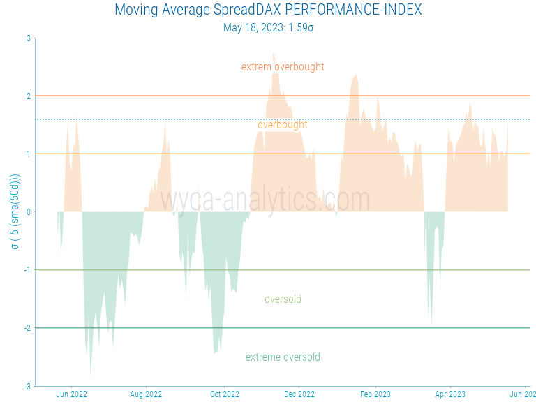 ComWyca's tweet photo. Spread MA(50) DAX PERFORMANCE-INDEX https://t.co/e1nctWJuQM