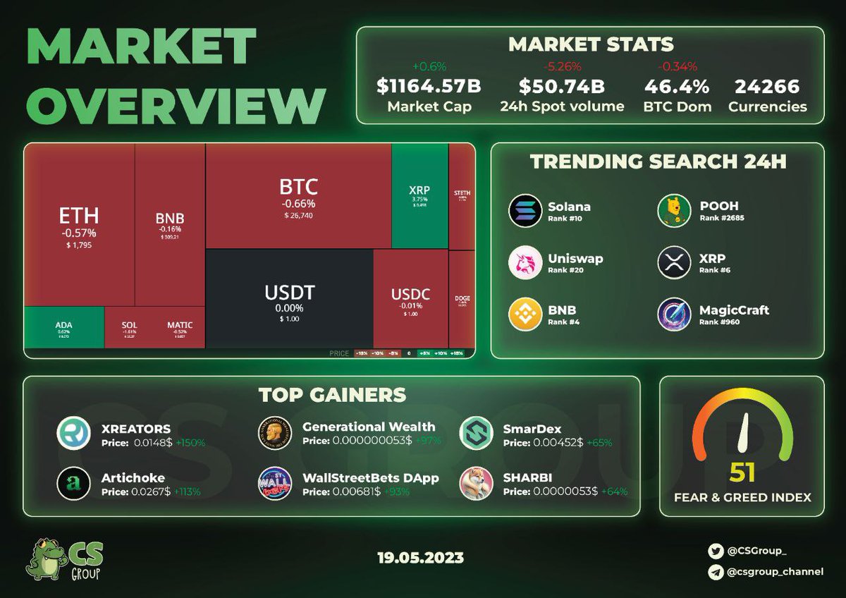 MARKET OVERVIEW 19/05

Market stats
- Tổng vốn hóa thị trường: $1164.56B
- Spot Volume (24H): 50.74B
- BTC.D 47.28%
- Tổng số tiền thanh lý trong 24h qua: $87.10M
- Tỷ lệ long/short 24h: 73.49%Long
- Số trader bị thanh lý: 26.576

#Marketoverview