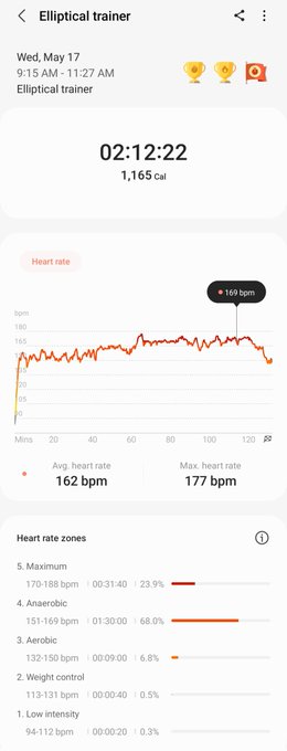 May 17th 2023 and May 18th 2023  22 miles in 2 days on the elliptical machine.  #workout #Motivation<a href="/tag/motivation"class="tags"><span>#motivation</span></a><a href="/tag/workout"class="tags"><span>#workout</span></a><a href="/tag/workoutmotivation"class="tags"><span>#workoutmotivation</span></a>