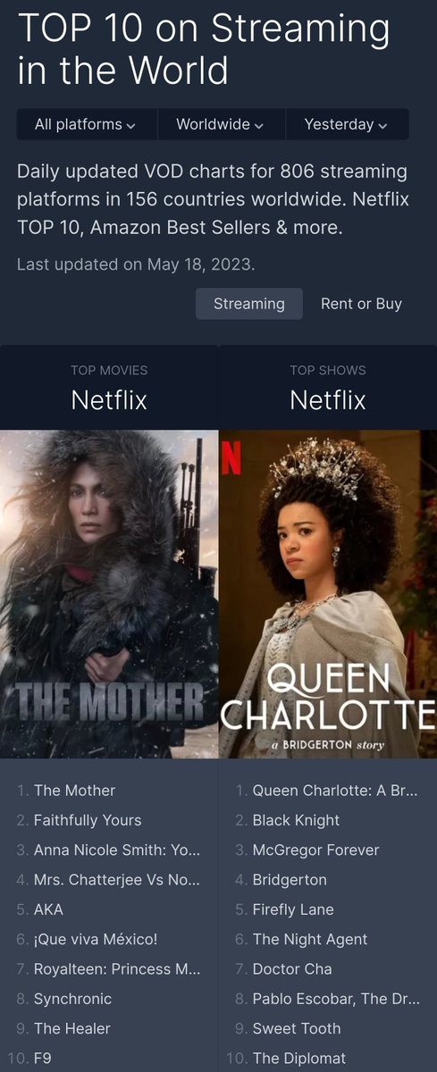 atulyaaman's tweet photo. #McGregorForever opens to #3 WW on Netflix. King's rampage @TheNotoriousMMA.

Current Trending:

Ireland - #1
USA - #2
Canada - #2
UK - #2
UAE - #5
Australia - #3
Argentina - #10
Bahamas - #5
France - #8
Mexico - #9
Bahrain - #6
Mauritius - #7
Iceland - #3
Turkey - #9 https://t.co/6enTeSJsDL