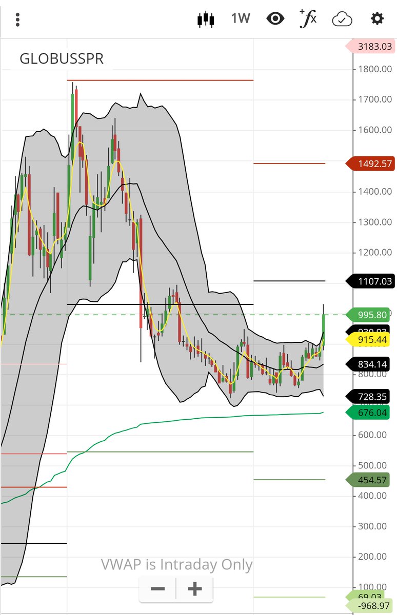 Breakoutrade94's tweet photo. #Globusspirits W 

Perfect set-up 
Weekly Bolinger band blast stock .

#StockMarket #investing #Tradingview https://t.co/cjdoZC7zql