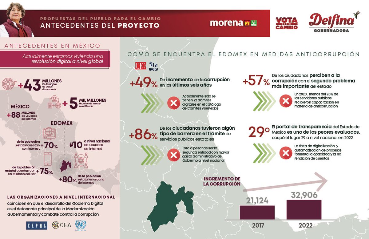 delfinagomeza's tweet photo. Las estadísticas demuestran el desastre que cien años de corrupción han dejado en el Estado de México, es momento de un cambio verdadero que ponga el gobierno al servicio del pueblo, con combate a la corrupción, seguridad, y una administración eficiente. Juntos vamos a lograr el cambio que todas y todos merecemos. 
#DelfinaGobernadora #VotaPorElCambio