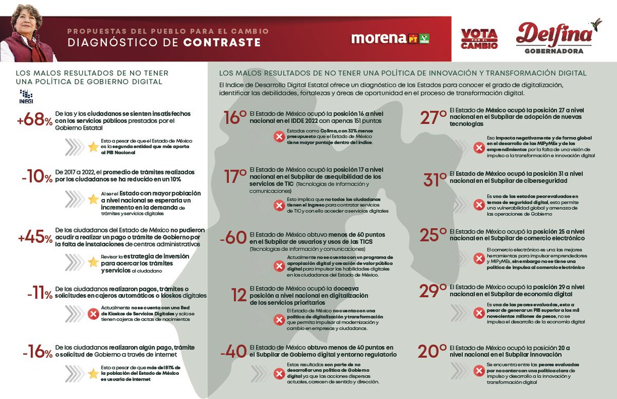 delfinagomeza's tweet photo. Las estadísticas demuestran el desastre que cien años de corrupción han dejado en el Estado de México, es momento de un cambio verdadero que ponga el gobierno al servicio del pueblo, con combate a la corrupción, seguridad, y una administración eficiente. Juntos vamos a lograr el cambio que todas y todos merecemos. 
#DelfinaGobernadora #VotaPorElCambio