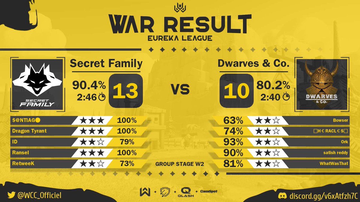 SecretFamilyOP's tweet photo. Victoria de esta noche en el torneo @WCC_Officiel GG #Dwarves
Team
🇩🇴 @RanselCuevas
🇦🇷 @Santtiago_1
🇻🇳 @dragon_tyrant04
🇦🇷 @RetweeK_
🇦🇷 #ID
#GoSecret https://t.co/Wuj7oirYre