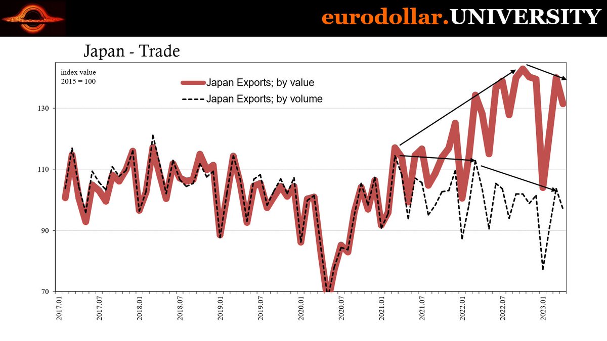 Jeffrey P Snider On Twitter You Can See Why JPY Is Being Closely usd-jpy-analysis-today-21-5-uptrend-still-strong-chart