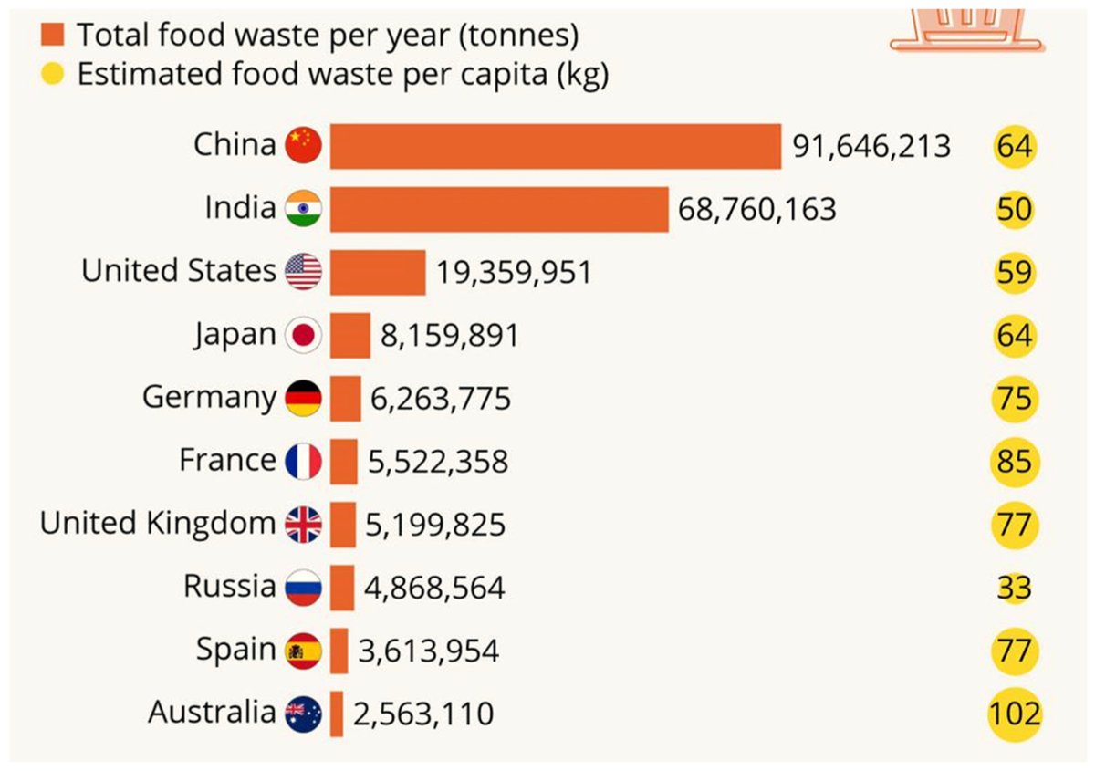 Sus_MDPI's tweet photo. #InterestingPaper
Corporate Reporting on Food Waste by UK Seafood Companies: Literature Review and an Assessment of Current Practices
by Mohammad Al-Tamimi, et al.
#corporatereporting #interdisciplinaryapproach #foodwaste
https://t.co/G5fDnhmTJX https://t.co/jvM3tfzHE4
