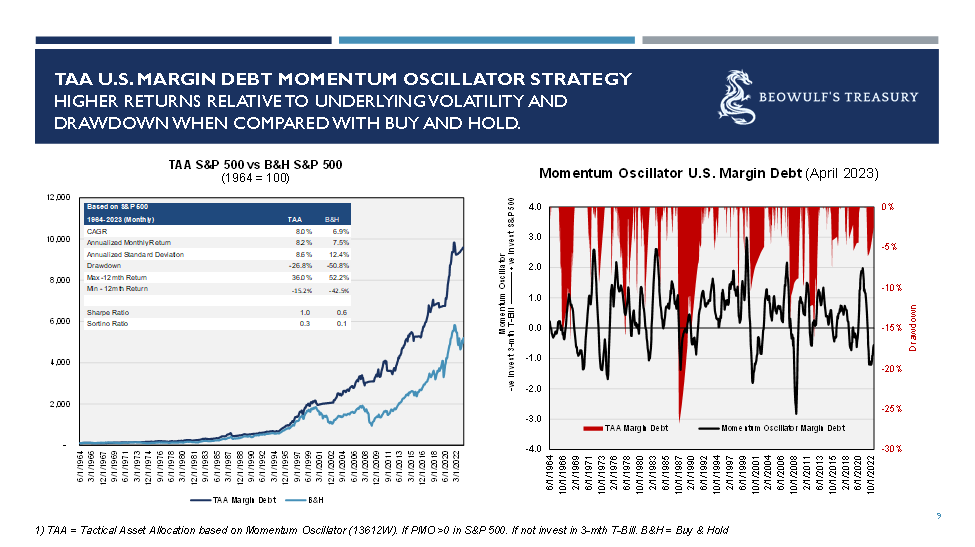 BeowulfTreasury's tweet photo. The momentum oscillator continues to be negative for FINRA Margin debt in April, which suggests caution in equity markets.  MoM margin debt declined in April 2023. This strategy has historically reduced drawdown/allowed for higher compounded returns. https://t.co/fJFZHxrhST