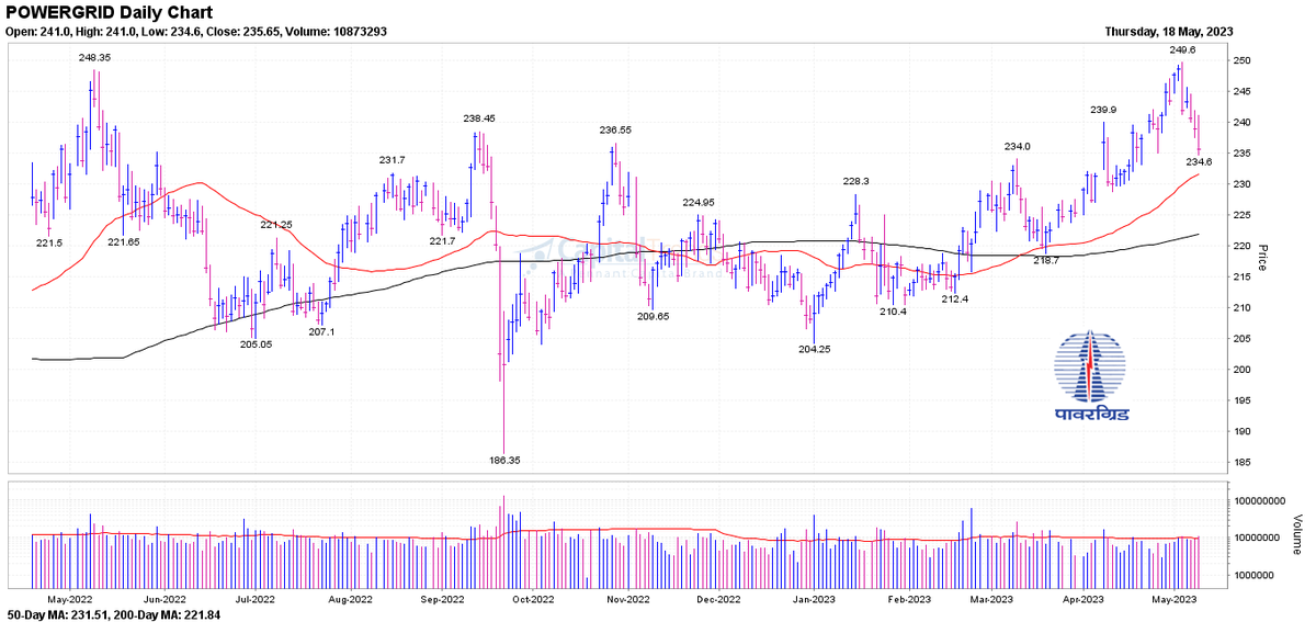 #POWERGRID   within 5% of 50-day moving average. #BuyingOpportunity #TradingOpportunity ?   capitaltrends.in/NCPatternRecog…