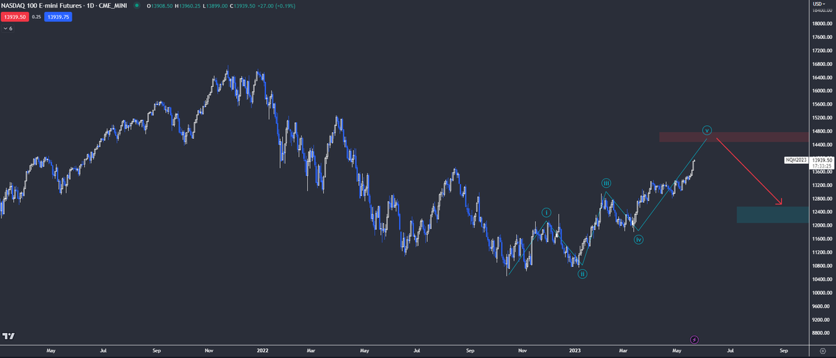 Fridays have been Megacap tech call option days...

Upside volumes have been steadily increasing in these names, specifically when they finally become 0DTE convexity...

I do believe sharp reversal soon!

$NQ_F $IXIC $QQQ $XLK