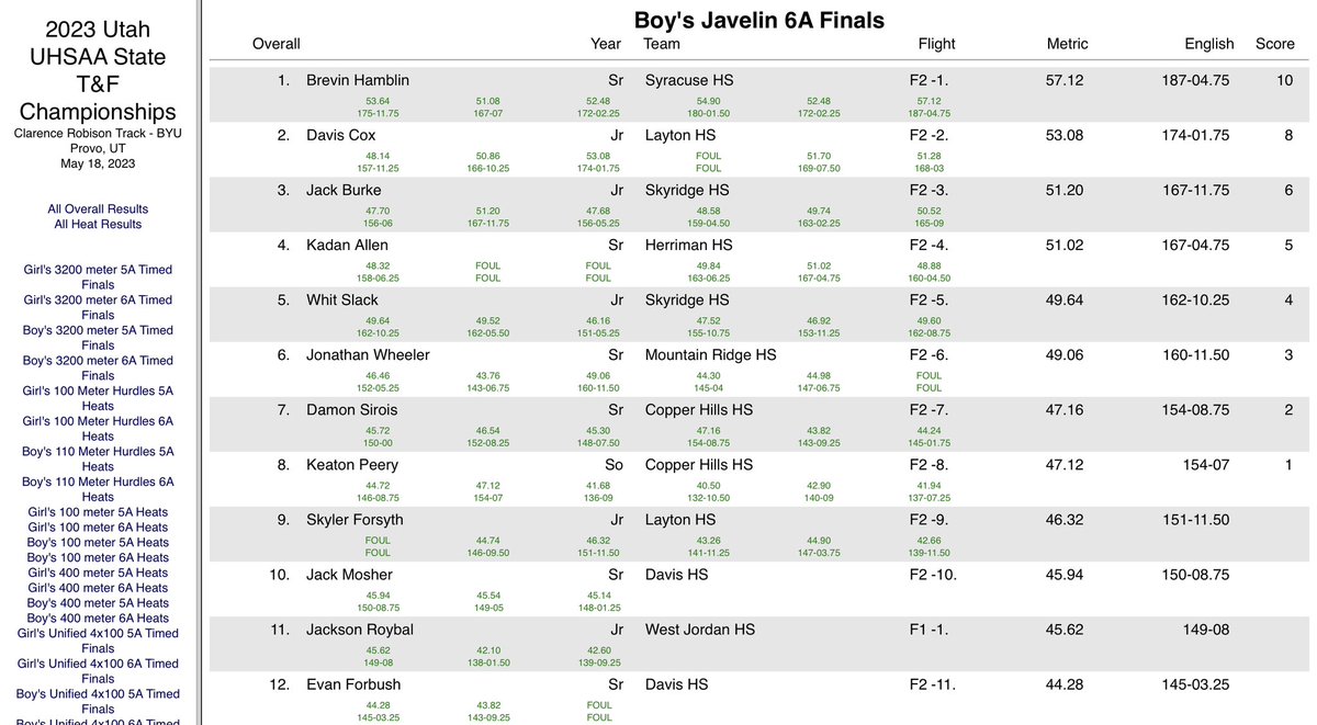 Kenneth Stark (@starkenator) on Twitter photo Awesome Utah UHSAA State Track & Field Championships meet for the <a href="/SHS_Titans/">Syracuse High School</a> boys throwing team! <a href="/Brevin_Hamblin/">Brevin Hamblin</a> placed 1st π₯ Javelin, <a href="/JacksonStark20/">Jackson Stark</a> placed 2nd π₯ in Discus and 4th in Shot Put, and JJ Rusch placed 8th in shot! Way to go boys! <a href="/Believeinrusch/">Jackie & Jason Rusch Family Insurance</a> Awesome Utah UHSAA State Track & Field Championships meet for the <a href="/SHS_Titans/">Syracuse High School</a> boys throwing team! <a href="/Brevin_Hamblin/">Brevin Hamblin</a> placed 1st π₯ Javelin, <a href="/JacksonStark20/">Jackson Stark</a> placed 2nd π₯ in Discus and 4th in Shot Put, and JJ Rusch placed 8th in shot! Way to go boys! <a href="/Believeinrusch/">Jackie & Jason Rusch Family Insurance</a>