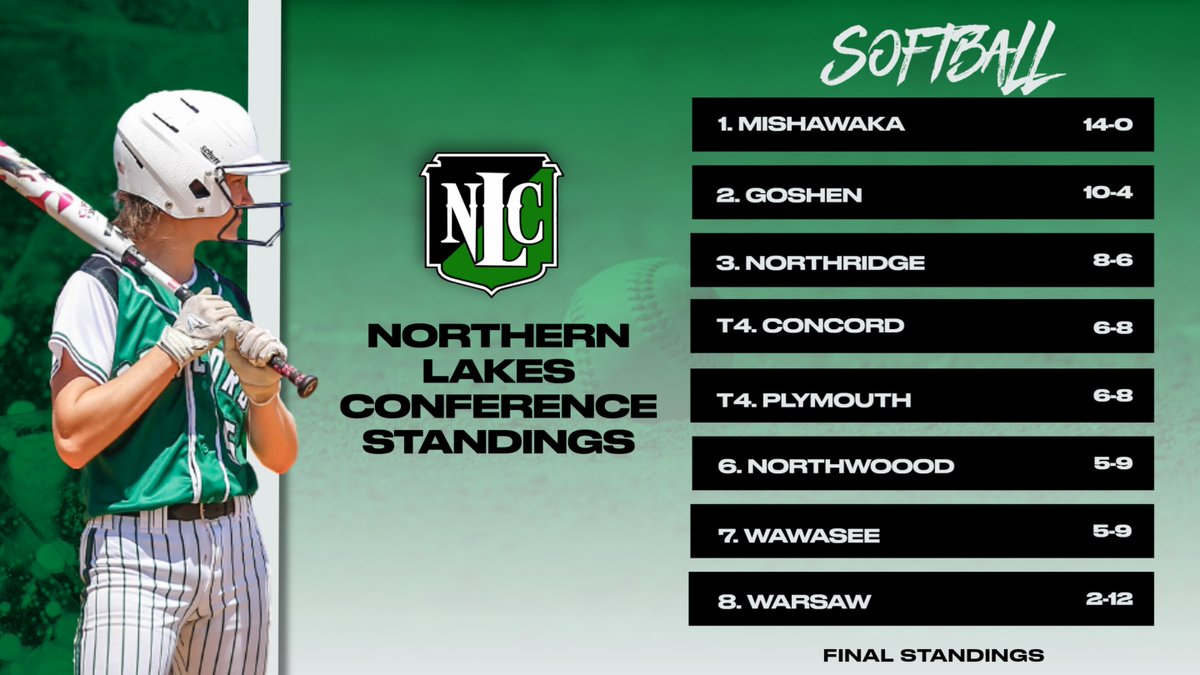 Concord HS Athletics on Twitter "NLC Softball final standings."