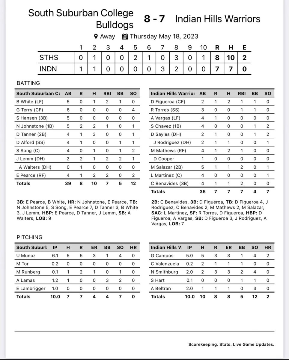 sscbaseball1's tweet photo. Dogs Win!
Advance to the Championship Round!

Dogs 8
Indian Hills 7

Munoz Sharp 6IP 3ER
Bullpen solid again
Lamas W
Lambrigger SV

Johnstone 2 H HR (5)
Pearce HR (3)
Tanner 3H
White go ahead 3B

Play Wabash Valley for the Championship tomorrow at noon https://t.co/dHoAucm4hd