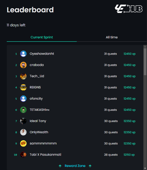 4ehub's tweet photo. 📢 The Zealy Event is still happening. 
$10,000 is already available and just waiting for eligible winners.
👉  Join now: https://t.co/FAtlGMNHQi 

👀 Take a look at the photo to check the current leaderboard. Congrats top leaderboard 

💪 Let’s continue to invite friends to keep your position. We appreciate those who spread the 4E HUB community to everyone.

🎁 In particular, the TOP 3 members on this chart as of 07h UTC+0 on May 22, 2023 will give priority to receiving:
 - Early Bird role
- A 1-month boost nitro gift.
(In case of equal points on this board, we will decide based on the chat level on Discord)

#4EHUB #Zealy #leaderboard