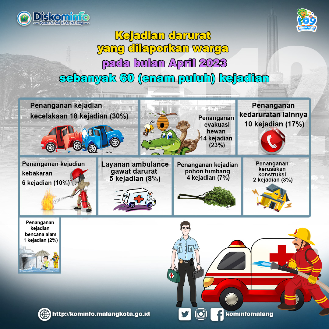 #NawakKominfo Berikut ini data panggilan darurat yang masuk ke Ngalam 112 Kota Malang,
 Bulan April 2023
 .
 Cc:
 <a href="/ngalam112/">Леня Вьетнамец</a>
 .
 #NawakKominfo kalau mengalami atau menjumpai kejadian darurat hubungi :
 📞Ngalam 112 (Bebas Pulsa, 24 Jam
 #Ngalam112
 #112
 #panggilandarurat112