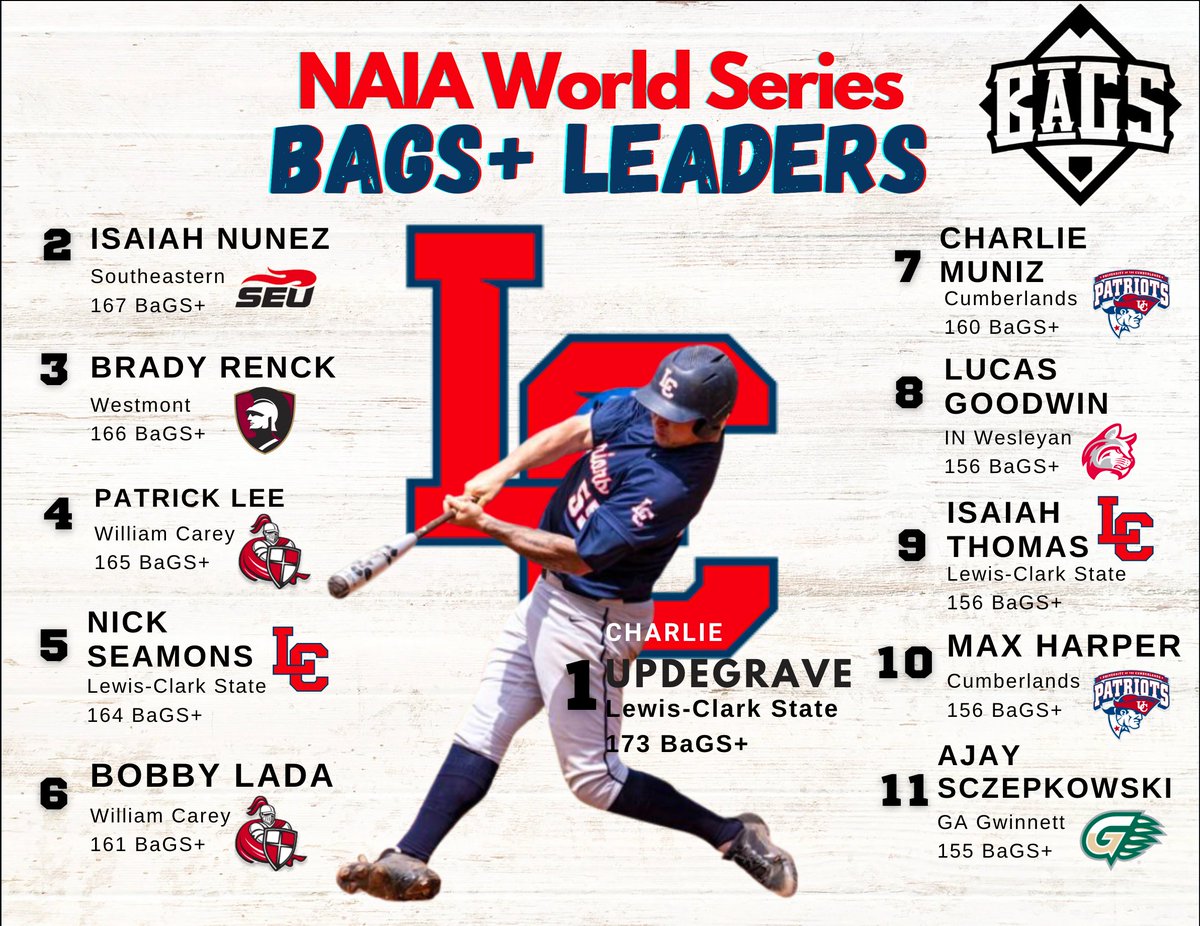 Yes, I've been on a graphics craze the past few days. Yes, this one might be my favorite of the bunch. <a href="/NAIAWorldSeries/">Avista NAIA World Series</a> hitters to watch, according to BaGS. 

Full NAIA BaGS Board: prospectslive.com/naia-bags-2023