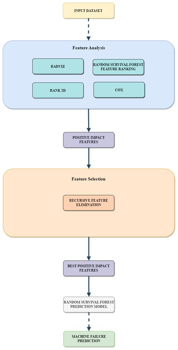 FutureInternet6's tweet photo. 🔔🔔🔔 #MDPIfutureinternet [New Published Papers in 2023] 

Title: Machine Failure Prediction Using Survival Analysis

Authors: Dimitris Papathanasiou et al.

Link: https://t.co/76hAMzyZaD

#machinefailure; #survivalanalysis; #featureanalysis; #featureselection

@ComSciMath_Mdpi https://t.co/ASIMQExAkS